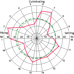 Original 18-sector chart: observed athlete births in red and expected births in green, with peaks just after rising and upper culmination.